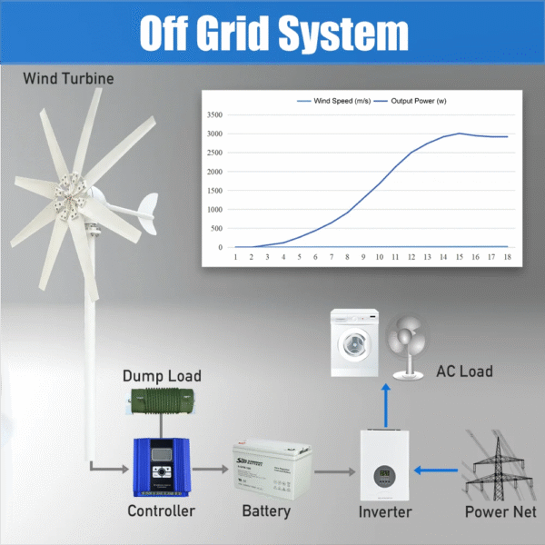 3000W High Efficiency Wind Turbine Off Grid System 12V 24V 48V Output Voltage 220V 230V 240V Home Appliance Power Supply System - Image 13